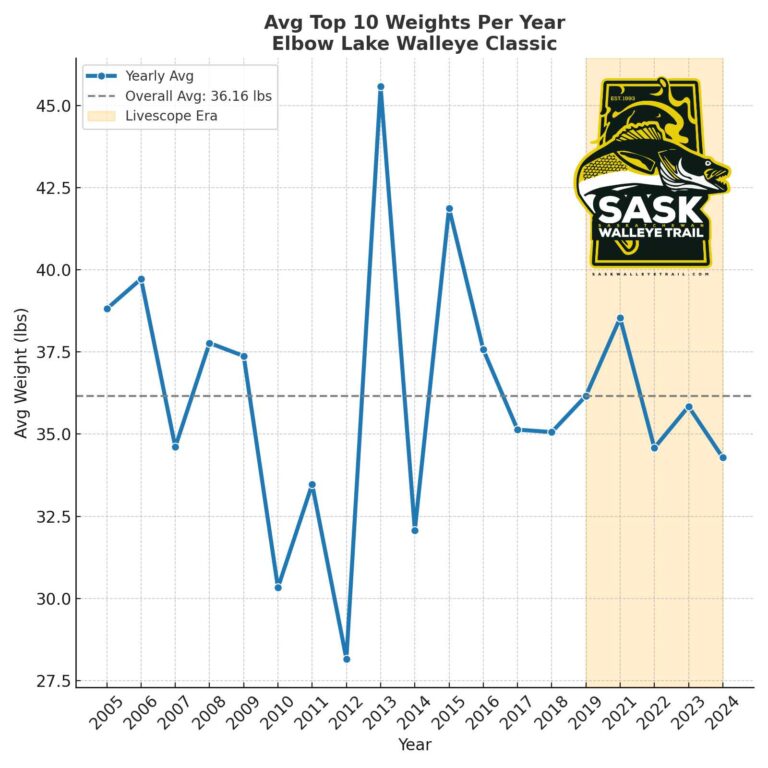 Lake Diefenbaker Elbow Walleye Classic Statistics 2005-2024