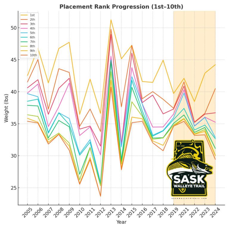 Lake Diefenbaker Elbow Walleye Classic Statistics 2005-2024
