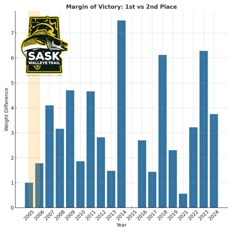 Lake Diefenbaker Elbow Walleye Classic Statistics 2005-2024