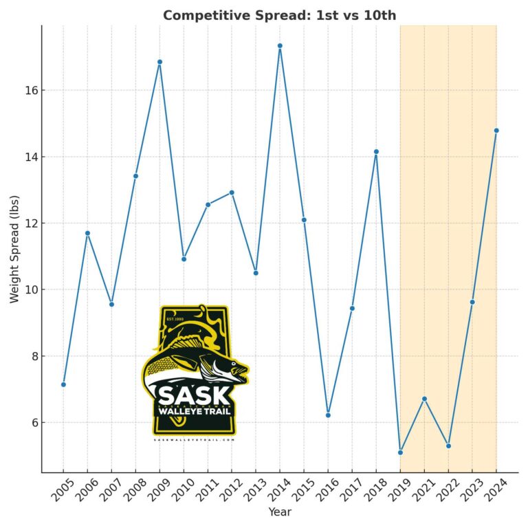 Lake Diefenbaker Elbow Walleye Classic Statistics 2005-2024