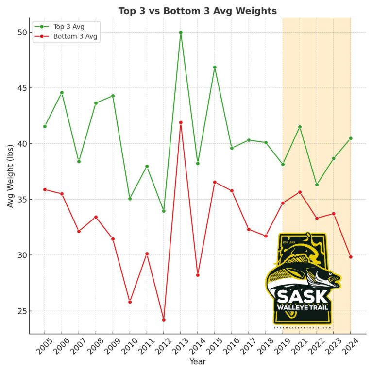 Lake Diefenbaker Elbow Walleye Classic Statistics 2005-2024