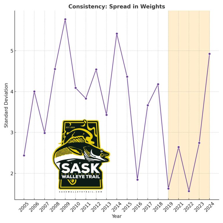 Lake Diefenbaker Elbow Walleye Classic Statistics 2005-2024