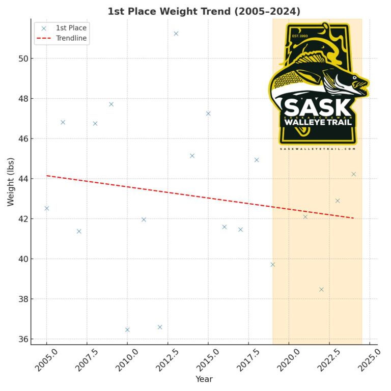 Lake Diefenbaker Elbow Walleye Classic Statistics 2005-2024