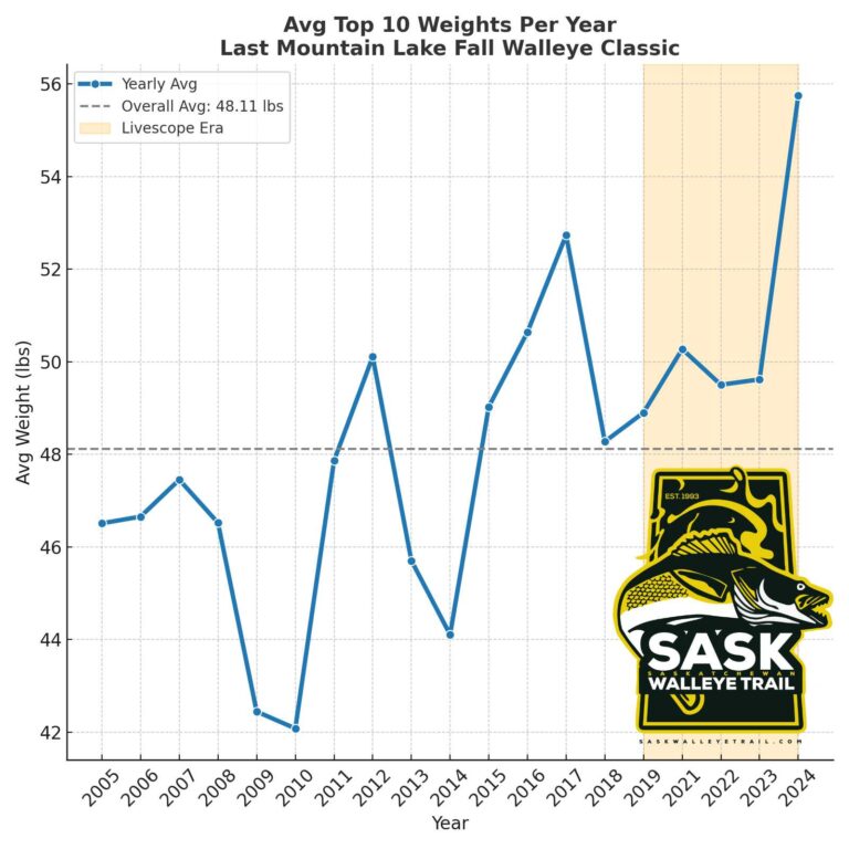 Last Mountain Fall Walleye Classic Statistics 2005-2024