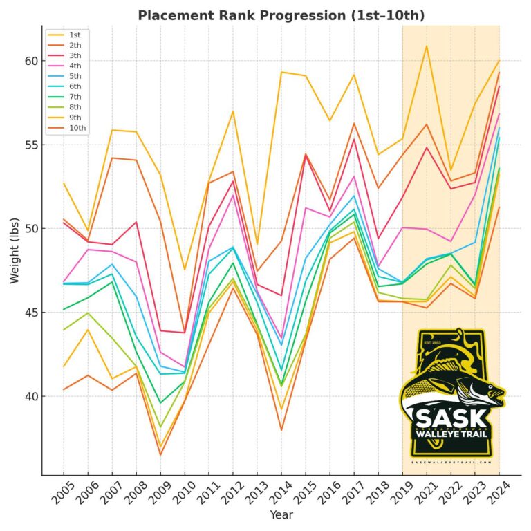 Last Mountain Fall Walleye Classic Statistics 2005-2024