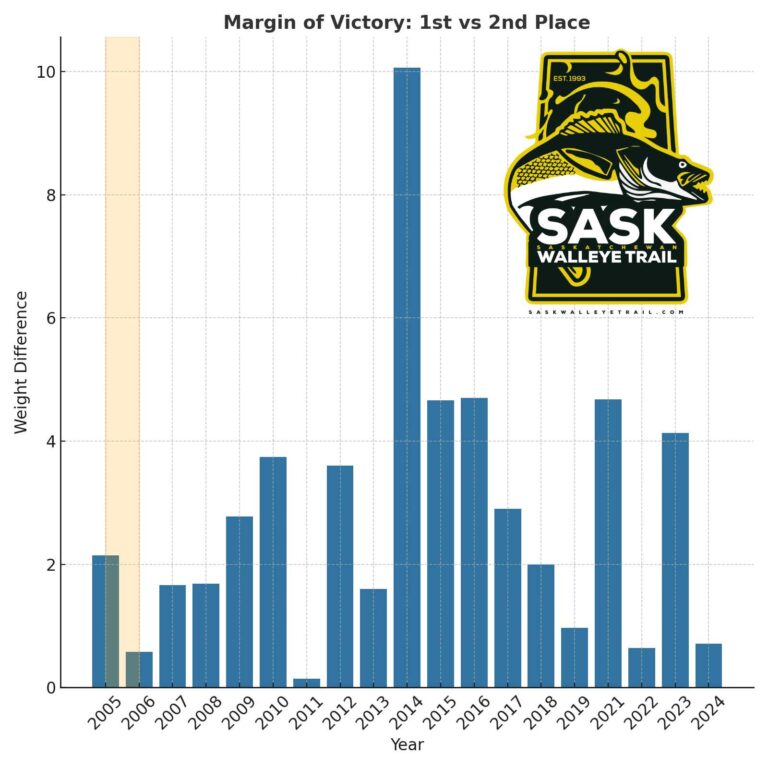 Last Mountain Fall Walleye Classic Statistics 2005-2024
