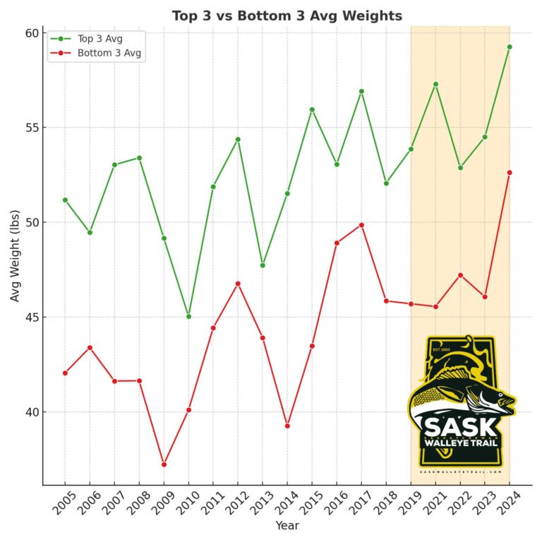 Last Mountain Fall Walleye Classic Statistics 2005-2024