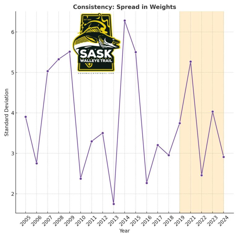 Last Mountain Fall Walleye Classic Statistics 2005-2024