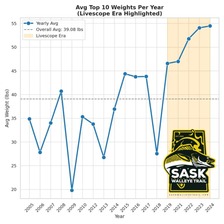 Regina Beach Walleye Tournament Statistics 2004-2024