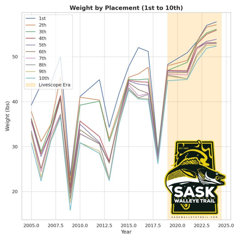 Regina Beach Walleye Tournament Statistics 2004-2024
