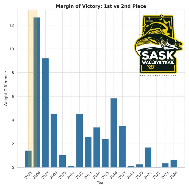 Regina Beach Walleye Tournament Statistics 2004-2024
