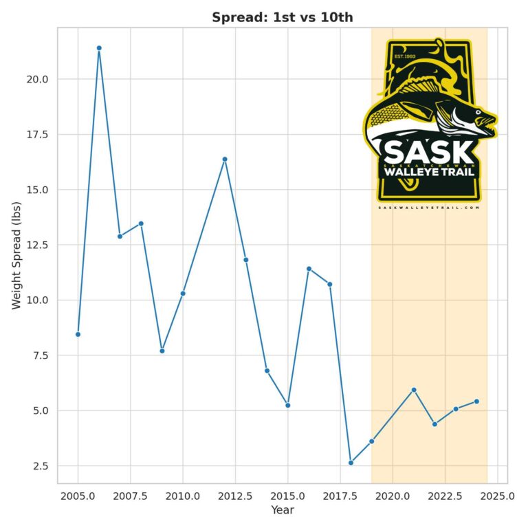 Regina Beach Walleye Tournament Statistics 2004-2024
