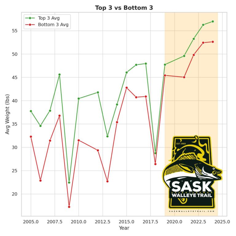 Regina Beach Walleye Tournament Statistics 2004-2024