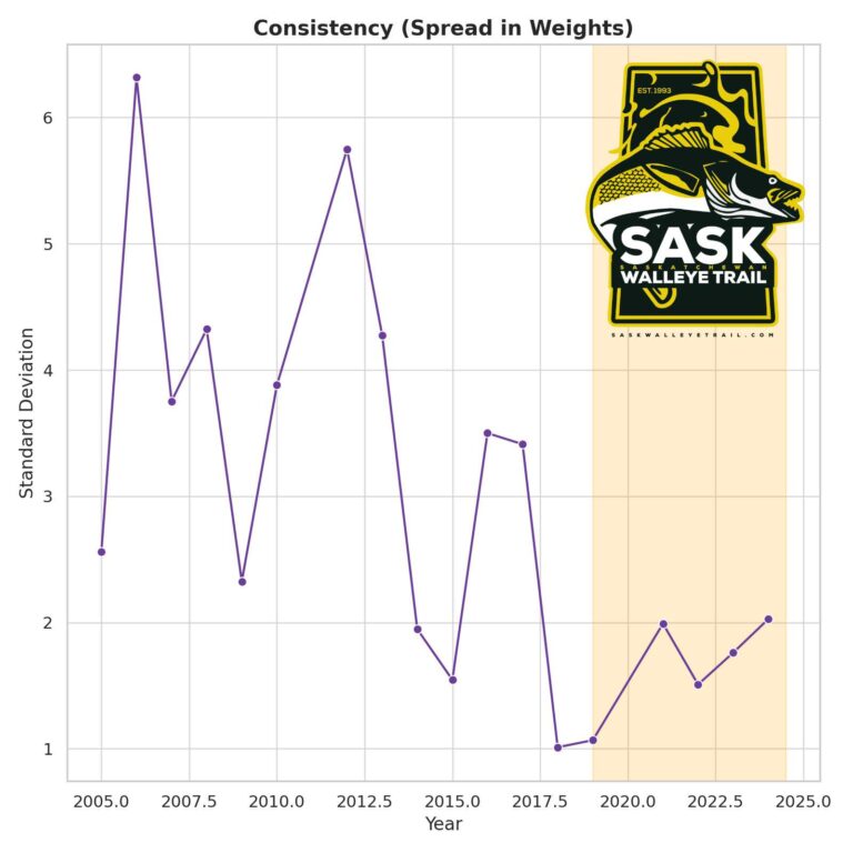 Regina Beach Walleye Tournament Statistics 2004-2024