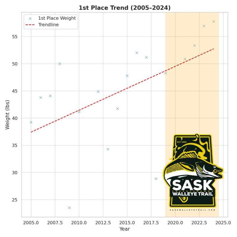 Regina Beach Walleye Tournament Statistics 2004-2024