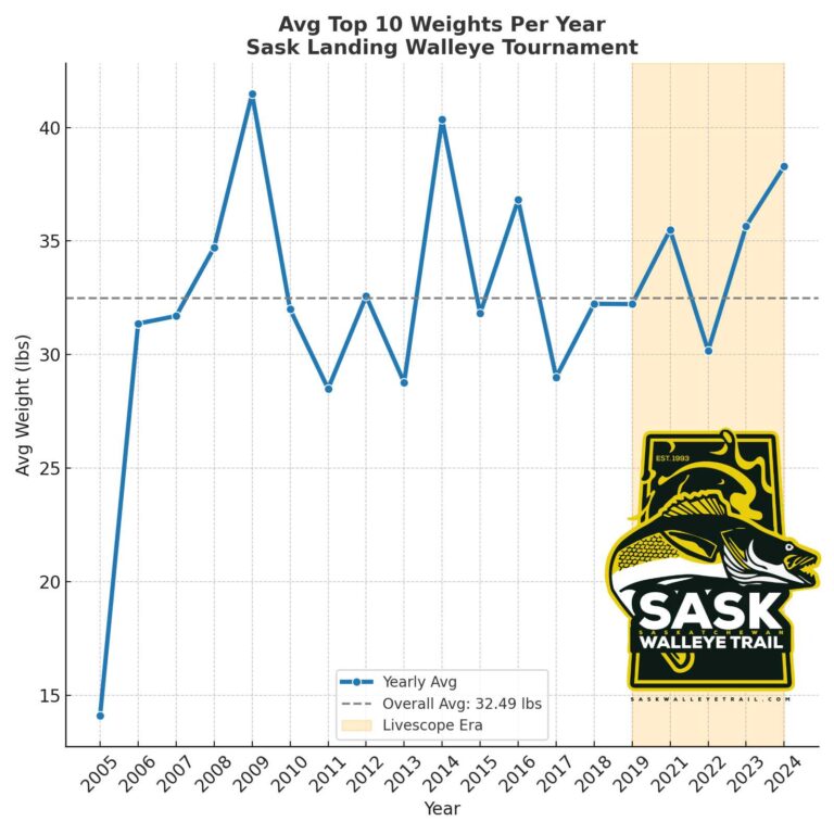 Sask Landing Walleye Tournament Statistics 2005-2024