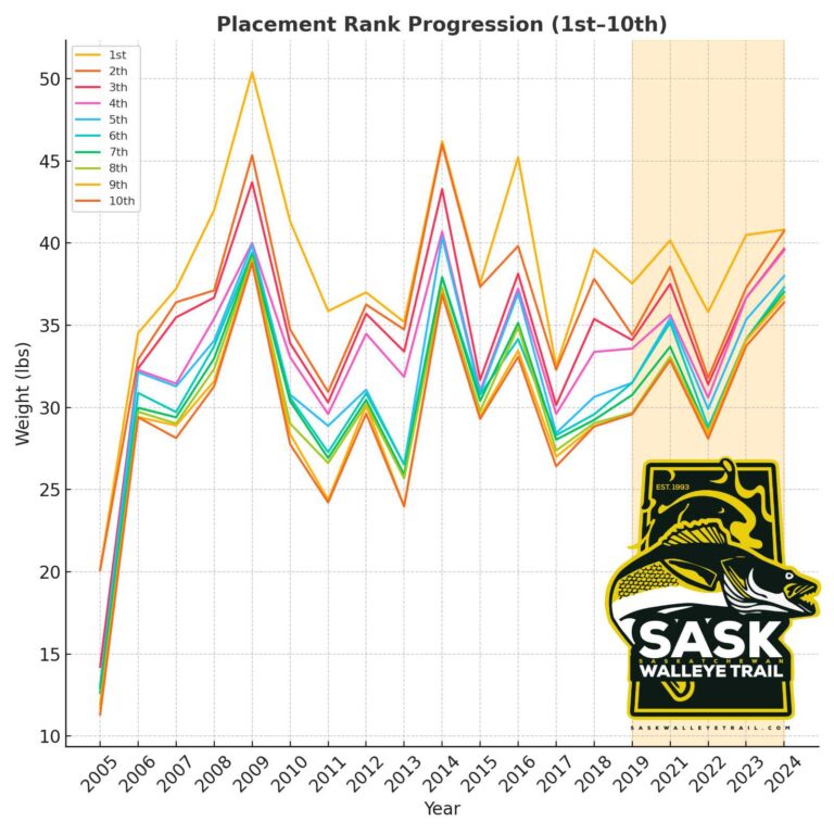 Sask Landing Walleye Tournament Statistics 2005-2024