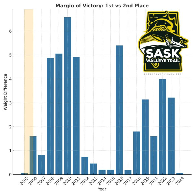 Sask Landing Walleye Tournament Statistics 2005-2024