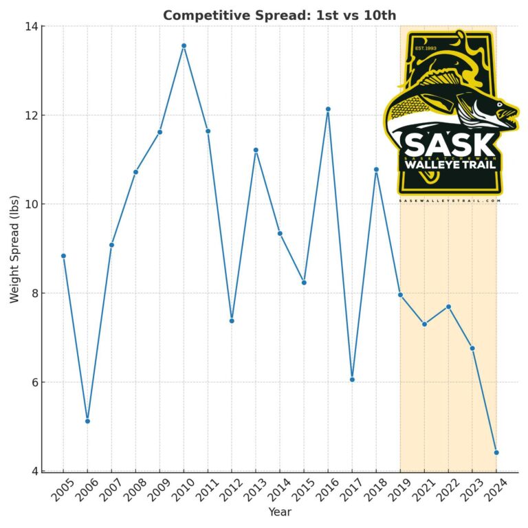 Sask Landing Walleye Tournament Statistics 2005-2024