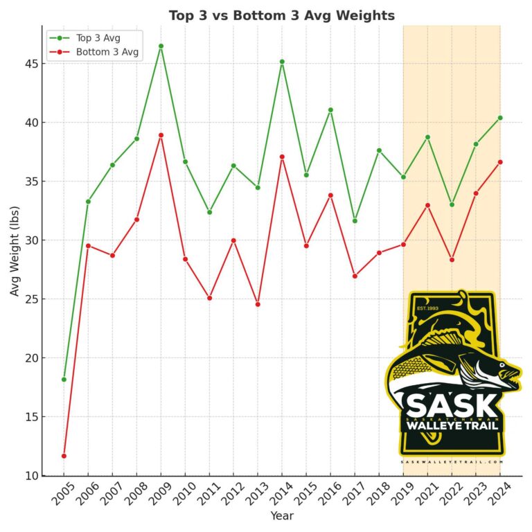 Sask Landing Walleye Tournament Statistics 2005-2024