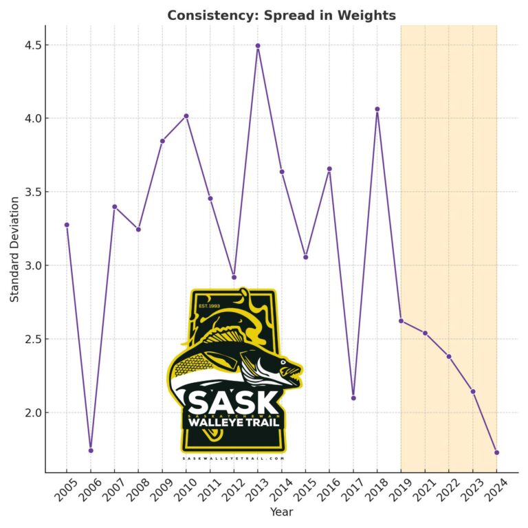 Sask Landing Walleye Tournament Statistics 2005-2024