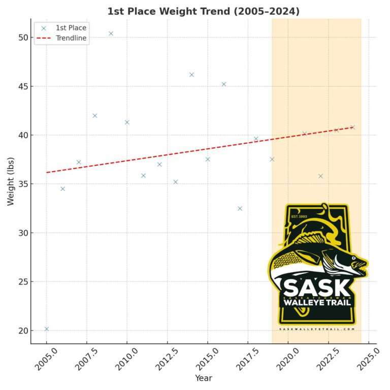 Sask Landing Walleye Tournament Statistics 2005-2024